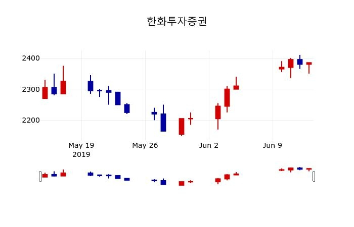 ▲지난 30영업일 동안 한화투자증권 주가변동정보