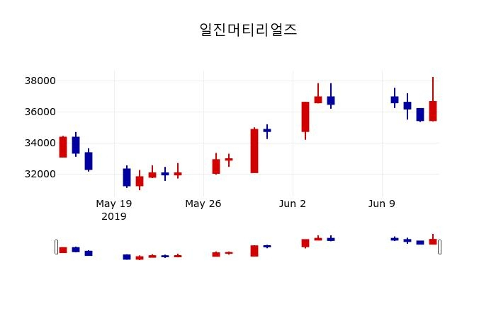 ▲지난 30영업일 동안 일진머티리얼즈 주가변동정보