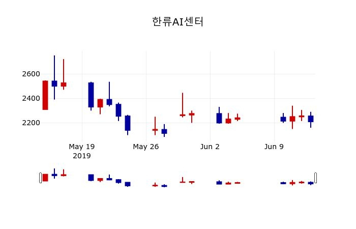 ▲지난 30영업일 동안 한류AI센터 주가변동정보