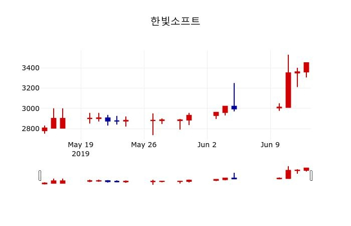 ▲지난 30영업일 동안 한빛소프트 주가변동정보
