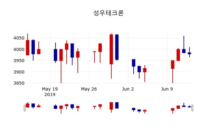 ▲지난 30영업일 동안 성우테크론 주가변동정보