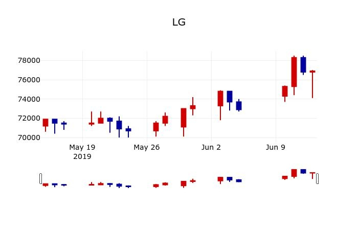 ▲지난 30영업일 동안 LG 주가변동정보