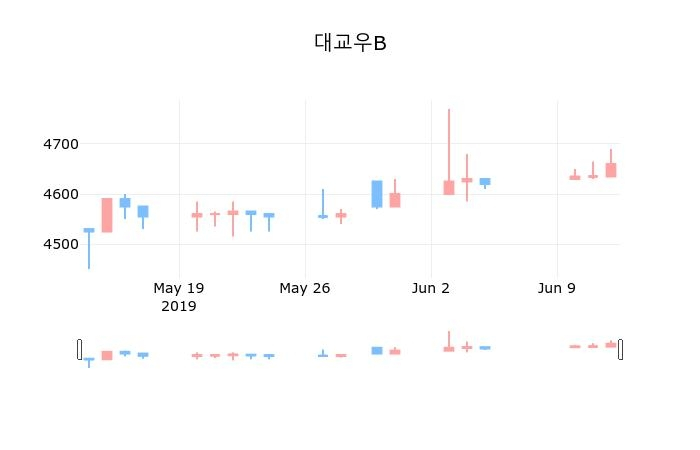 ▲지난 30영업일 동안 대교우B 종목 종가정보