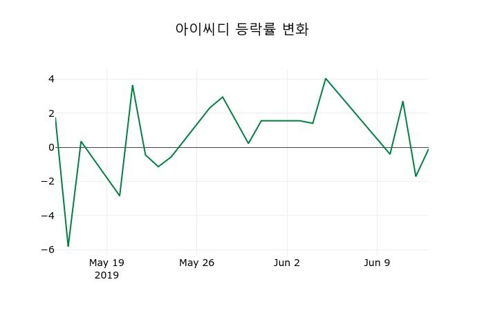 ▲지난 2주간의 등락률 변동정보