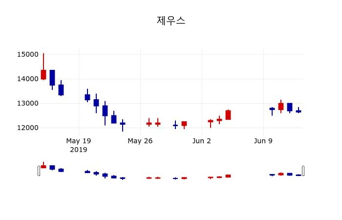 ▲지난 30영업일 동안 제우스 주가변동정보