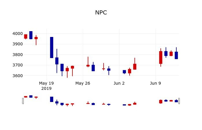 ▲지난 30영업일 동안 NPC 주가변동정보