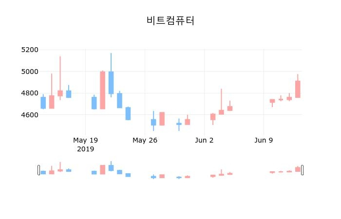 ▲지난 30영업일 동안 비트컴퓨터 종목 종가정보