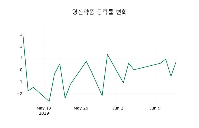 ▲지난 2주간의 등락률 변동정보