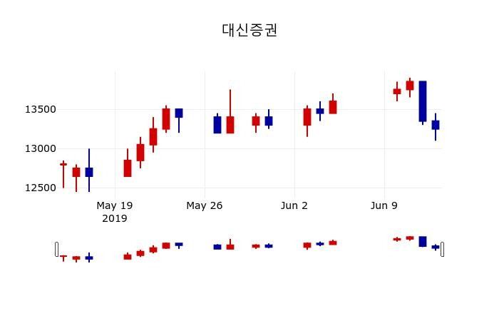 ▲지난 30영업일 동안 대신증권 주가변동정보