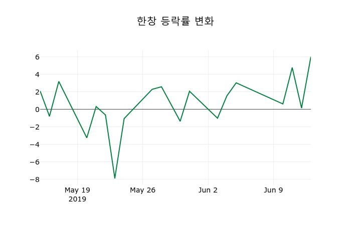 ▲지난 2주간의 등락률 변동정보