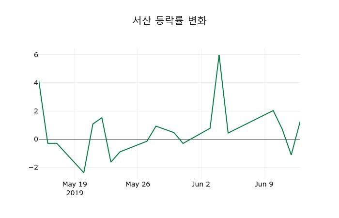 ▲지난 2주간의 등락률 변동정보