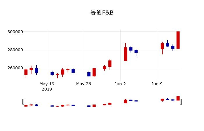 ▲지난 30영업일 동안 동원F&B 주가변동정보