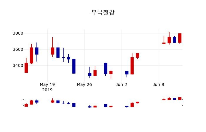 ▲지난 30영업일 동안 부국철강 주가변동정보