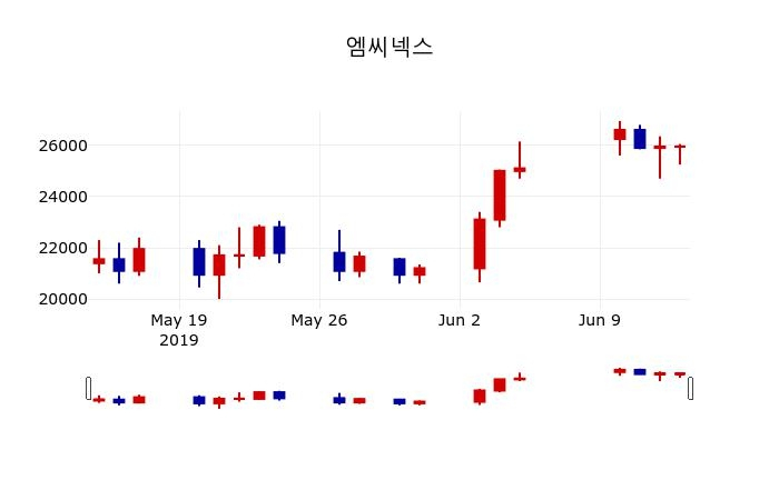 ▲지난 30영업일 동안 엠씨넥스 주가변동정보