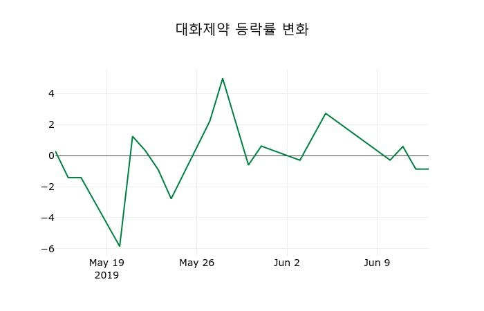 ▲지난 2주간의 등락률 변동정보