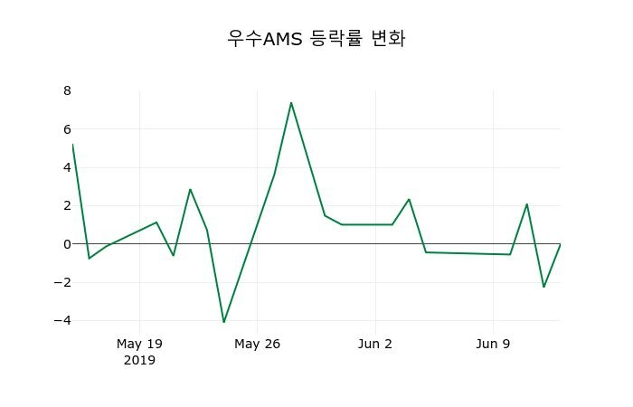 ▲지난 2주간의 등락률 변동정보