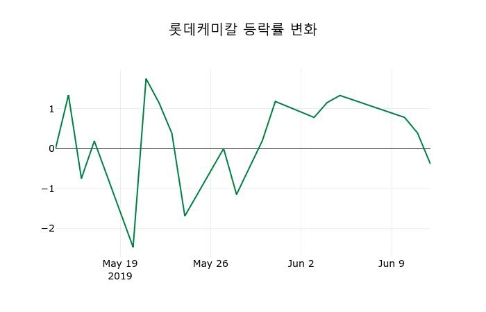 ▲지난 2주간의 등락률 변동정보