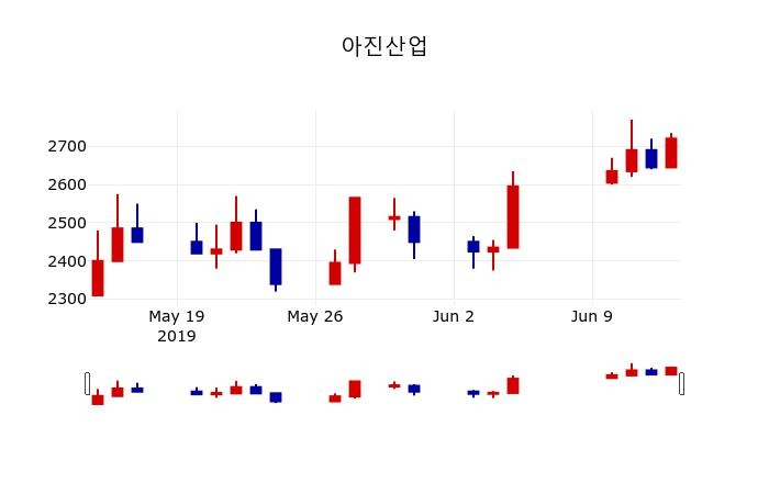 ▲지난 30영업일 동안 아진산업 주가변동정보