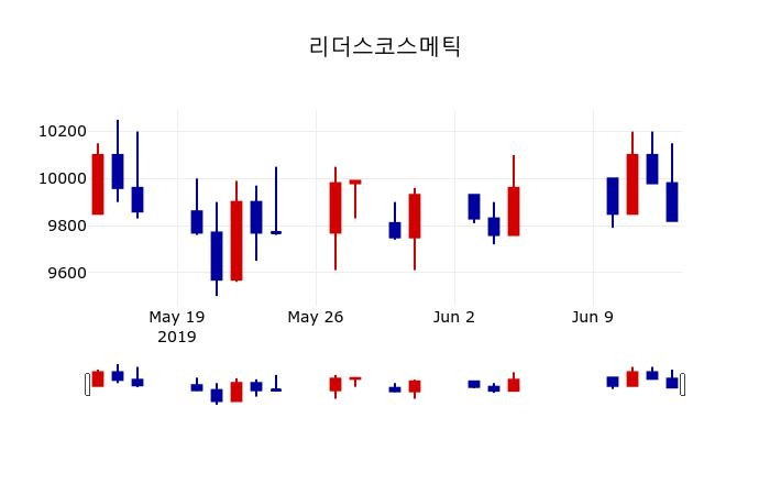 ▲지난 30영업일 동안 리더스코스메틱 주가변동정보
