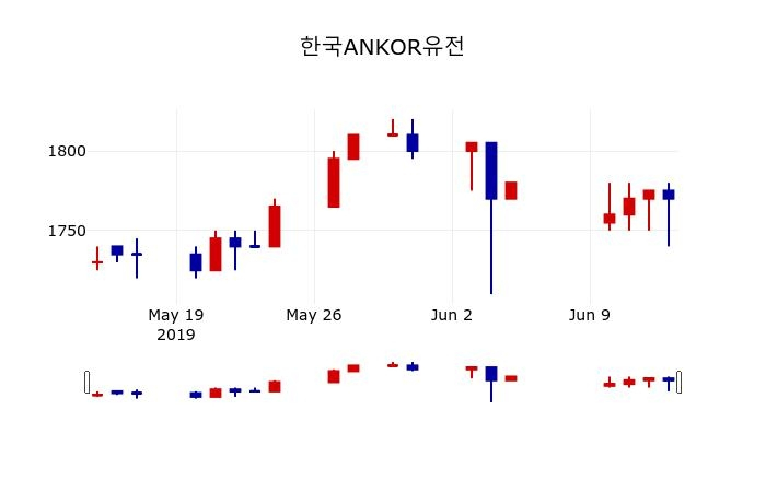 ▲지난 30영업일 동안 한국ANKOR유전 주가변동정보