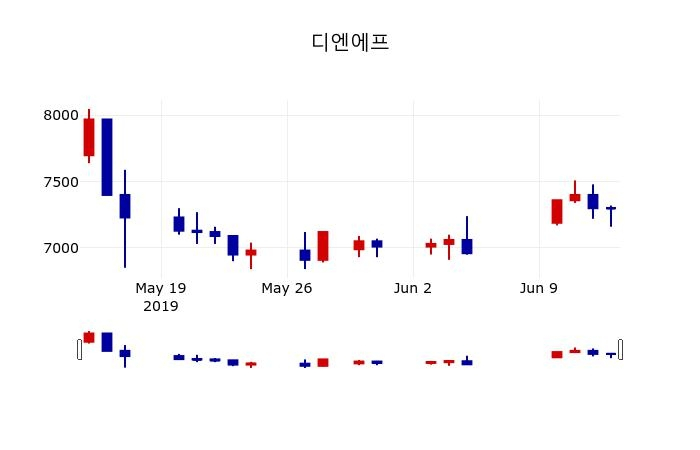 ▲지난 30영업일 동안 디엔에프 주가변동정보