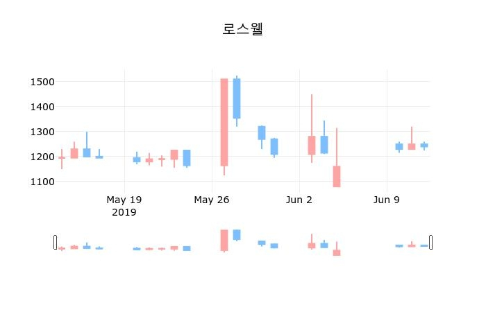 ▲지난 30영업일 동안 로스웰 종목 종가정보