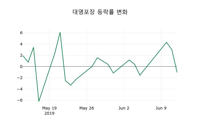 ▲지난 2주간의 등락률 변동정보