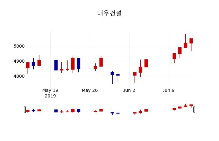 ▲지난 30영업일 동안 대우건설 주가변동정보
