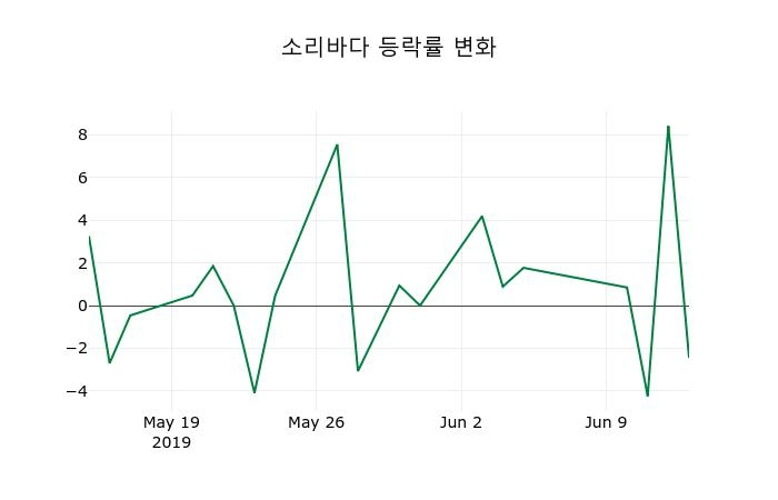 ▲지난 2주간의 등락률 변동정보