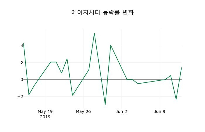 ▲지난 2주간의 등락률 변동정보