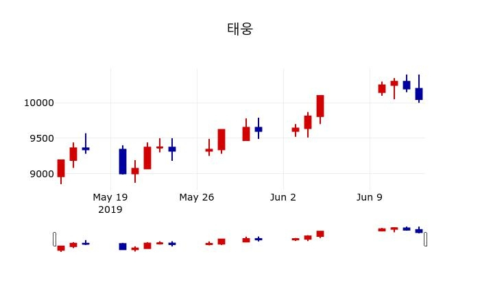 ▲지난 30영업일 동안 태웅 주가변동정보