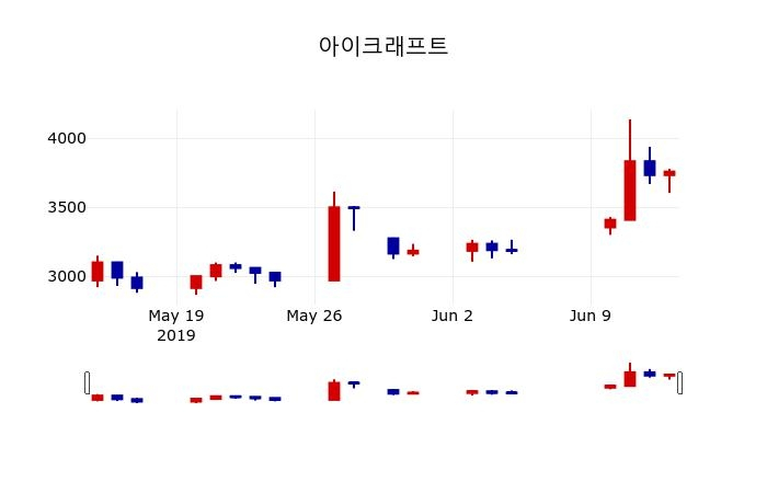 ▲지난 30영업일 동안 아이크래프트 주가변동정보