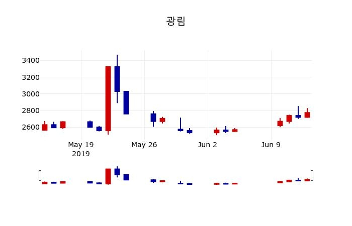 ▲지난 30영업일 동안 광림 주가변동정보