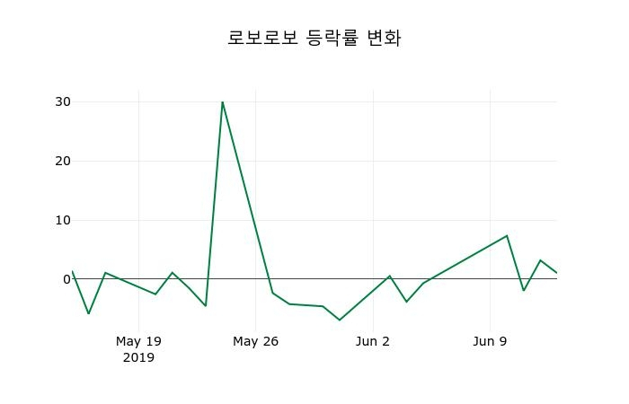 ▲지난 2주간의 등락률 변동정보