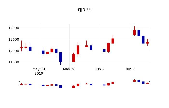 ▲지난 30영업일 동안 케이맥 주가변동정보