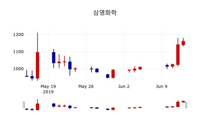 ▲지난 30영업일 동안 삼영화학 주가변동정보