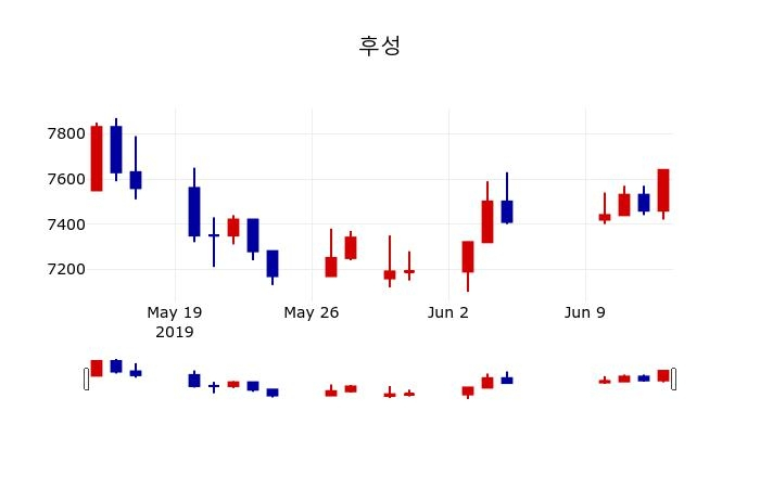 ▲지난 30영업일 동안 후성 주가변동정보