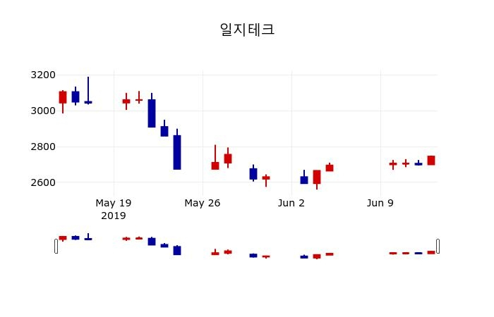 ▲지난 30영업일 동안 일지테크 주가변동정보