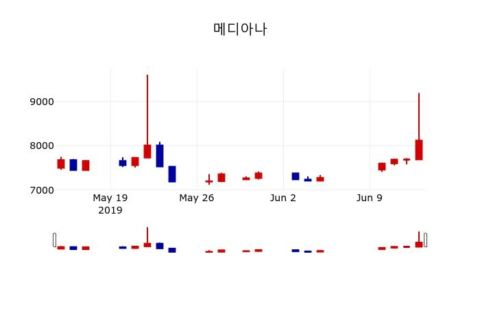 ▲지난 30영업일 동안 메디아나 주가변동정보
