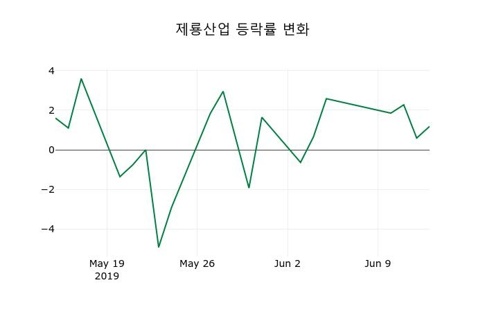 ▲지난 2주간의 등락률 변동정보