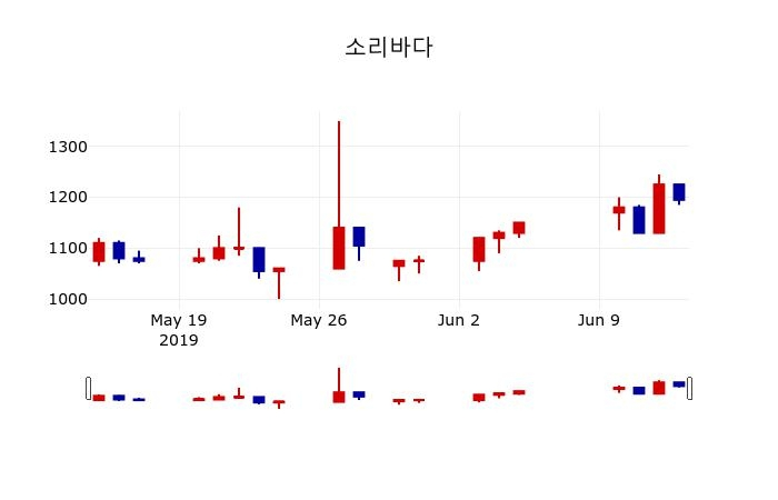 ▲지난 30영업일 동안 소리바다 주가변동정보