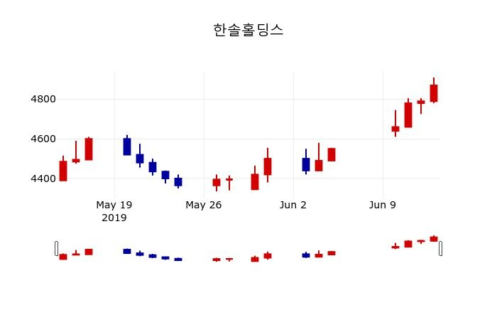 ▲지난 30영업일 동안 한솔홀딩스 주가변동정보