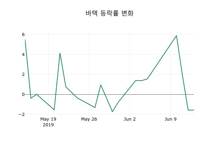 ▲지난 2주간의 등락률 변동정보