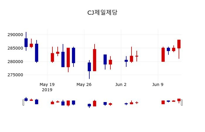▲지난 30영업일 동안 CJ제일제당 주가변동정보