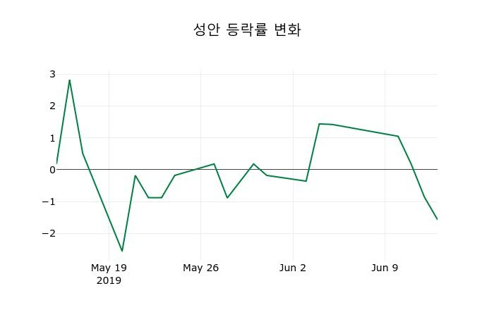 ▲지난 2주간의 등락률 변동정보