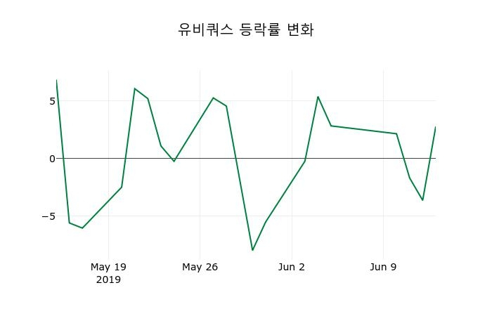 ▲지난 2주간의 등락률 변동정보