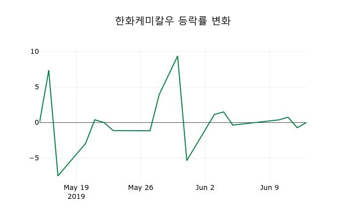 ▲지난 2주간의 등락률 변동정보