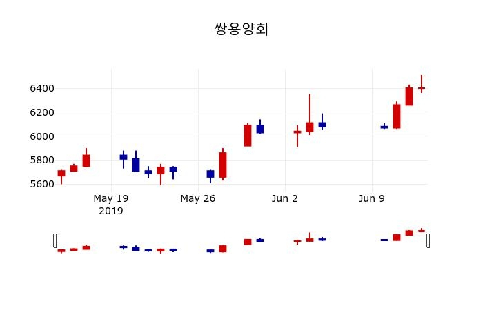 ▲지난 30영업일 동안 쌍용양회 주가변동정보