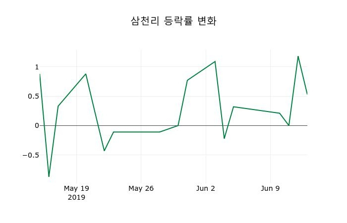 ▲지난 2주간의 등락률 변동정보