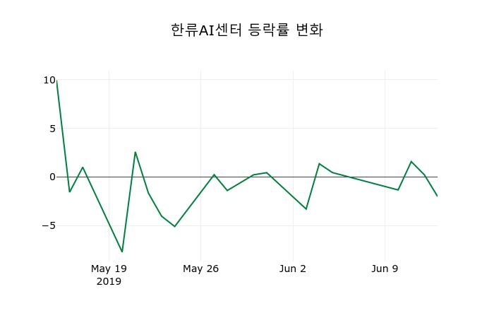 ▲지난 2주간의 등락률 변동정보